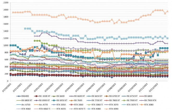 Les prix des cartes graphiques AMD, Intel et NVIDIA semaine 01-2024 : On ne peut pas dire que l'ann�e commence bien !!!