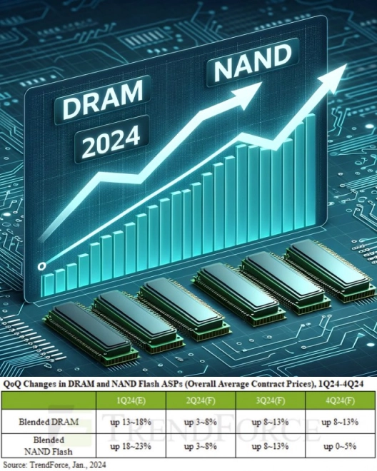 Les prix de la m�moire RAM et de la m�moire NAND Flash seront � la hausse en 2024 !!!