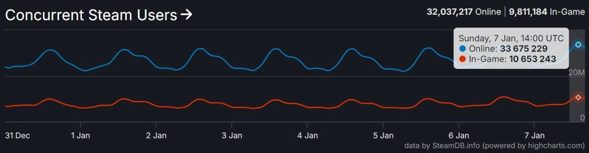New World Record : 33 millions de joueurs connect�s sur Steam !