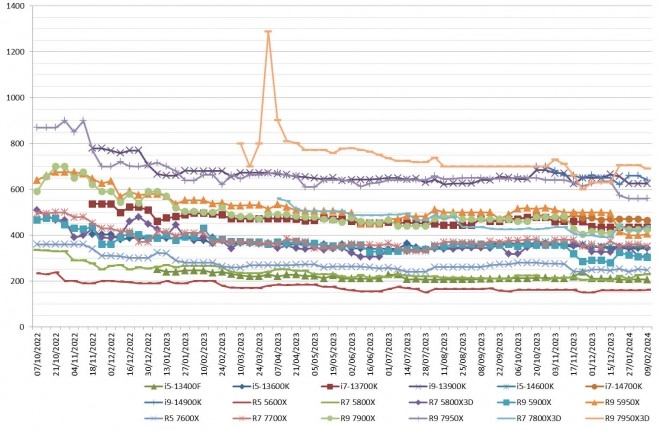 Les prix des processeurs AMD et Intel semaine 06-2024 : Pas de r�volution