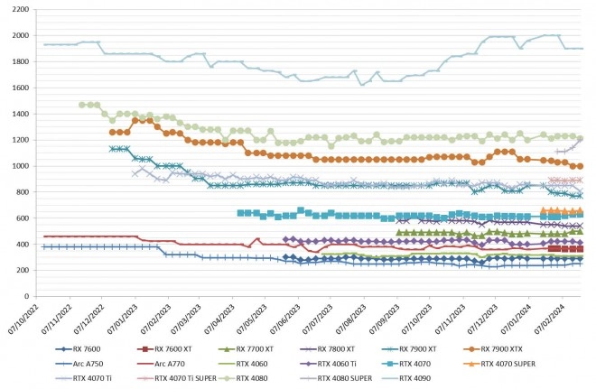 Les prix des cartes graphiques AMD, Intel et NVIDIA semaine 08-2024 : Pas super pour les SUPER !!!