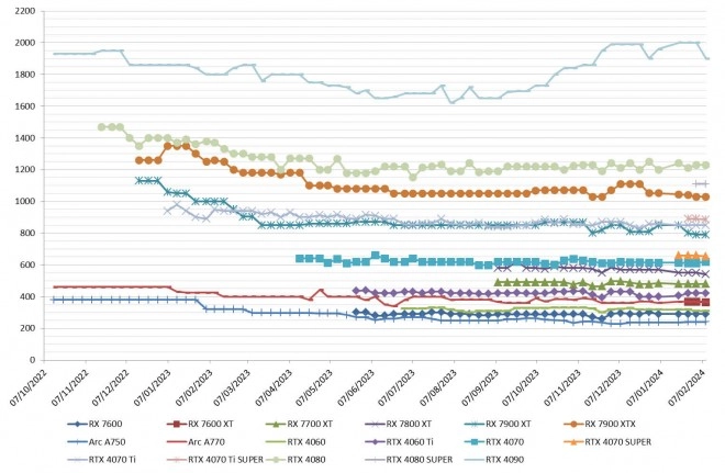 Les prix des cartes graphiques AMD, Intel et NVIDIA semaine 06-2024 : La RTX 4090 enfin � la baisse