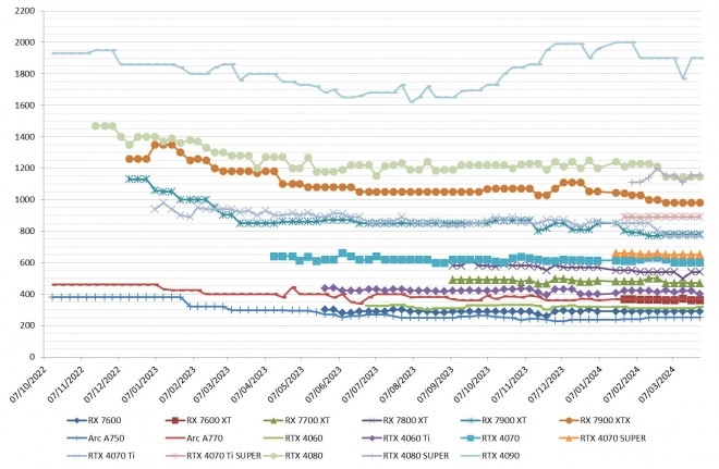 Les tarifs des cartes graphiques AMD, Intel et NVIDIA semaine 13-2024 : c'est trop calme, j'aime pas trop beaucoup �a