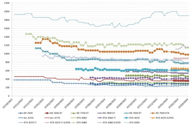Les prix des cartes AMD, Intel et NVIDIA semaine 10-2024 : sans int�r�t, variations trop minimes