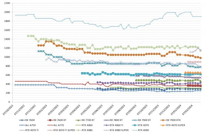 Les prix des cartes graphiques AMD, Intel et NVIDIA semaine 09-2023 : Des tarifs � la baisse chez les rouges et les verts