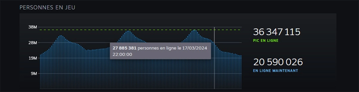Steam franchit un nouveau cap : 36 millions de joueurs connect�s en simultan�e !