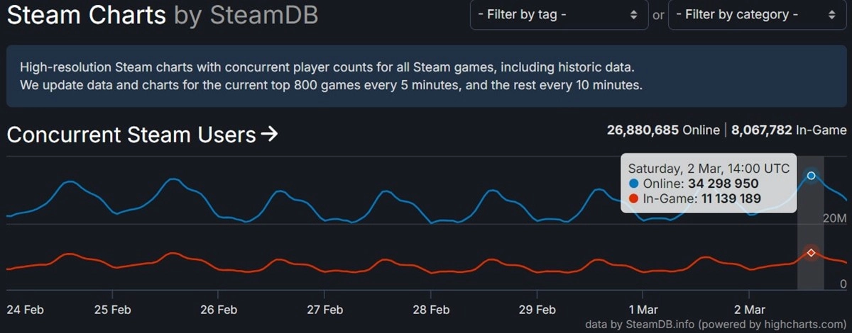 Steam �tablit un nouveau record : 34 millions de joueurs connect�s !