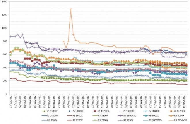 Les prix des processeurs AMD et Intel semaine 17-2024 : Grosso Modo, pas de r�volution