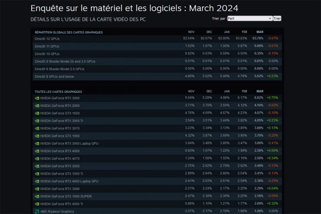 Statistiques Steam mars 2024 : la carte NVIDIA GeForce RTX 3060 poursuit sa progression !