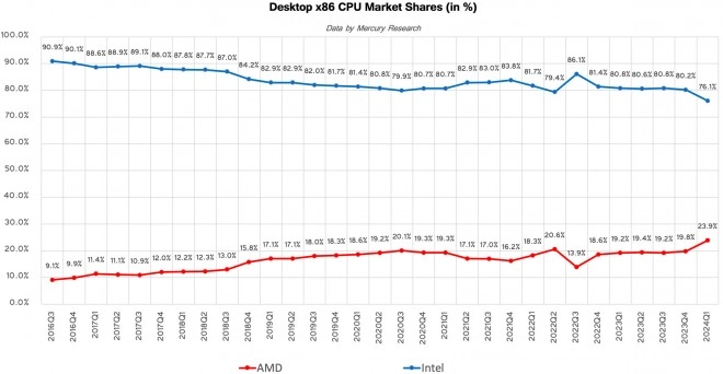 AMD au plus haut des parts de march� CPU au niveau des PC et des serveurs !!!