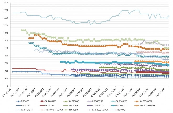 Les prix des cartes graphiques AMD, Intel et NVIDIA semaine 21-2024 : Eh bien, euh, comment dire...