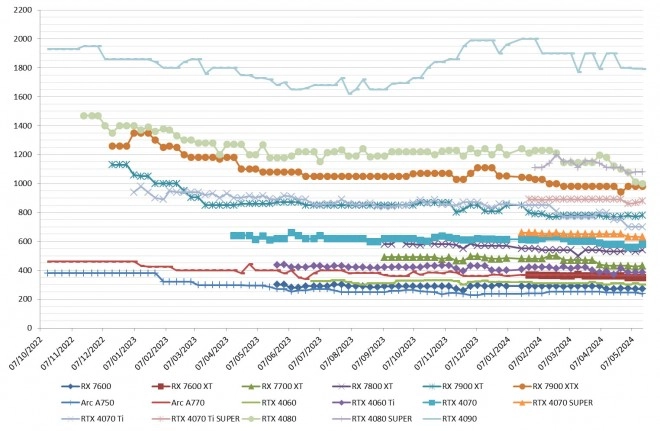 Les prix de cartes graphiques AMD, Intel et NVIDIA semaine 20-2024 : Rien � se mettre sous la dent !!!