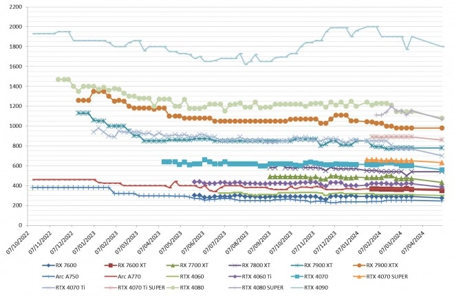 Les prix des cartes graphiques AMD, Intel et NVIDIA semaine 18-2024 : De tr�s nombreuses baisses chez les verts !!!