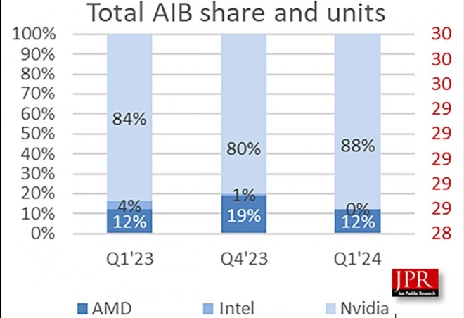 NVIDIA domine outrageusement le march� des cartes graphiques avec 88 % des parts de march� !!!