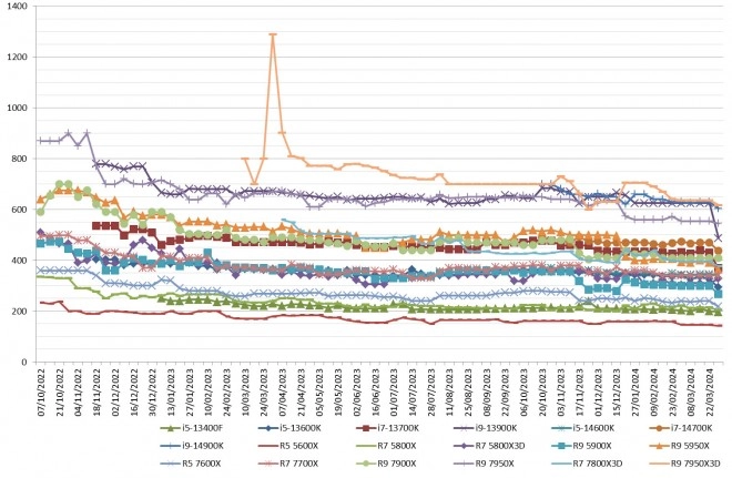 Les prix des CPU Intel et AMD semaine 22-2024 : Des tr�s grosses baisses chez Intel