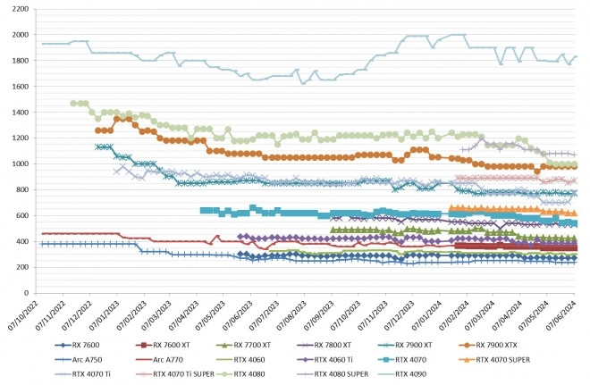 Les prix des cartes graphiques AMD, Intel et NVIDIA semaine 23 2024 : De la hausse chez les verts !!!