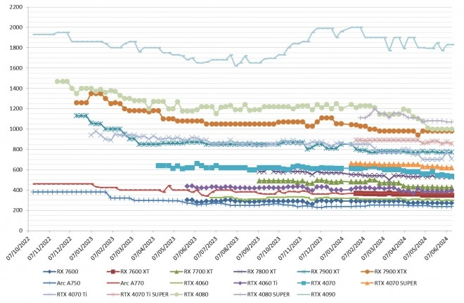 Les prix des GPU AMD, Intel et NVIDIA semaine 24-2024 : C'est calme...