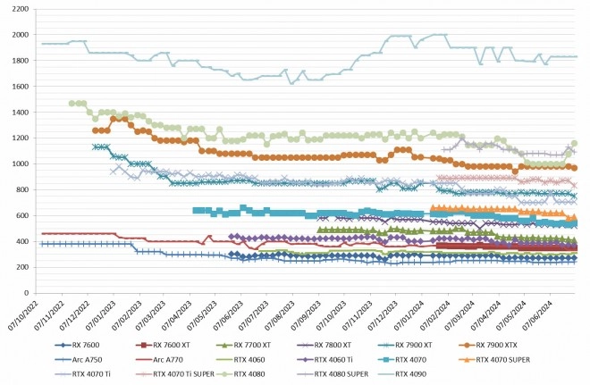Les prix des processeurs Intel et AMD, semaine 27-2024 : mais...
