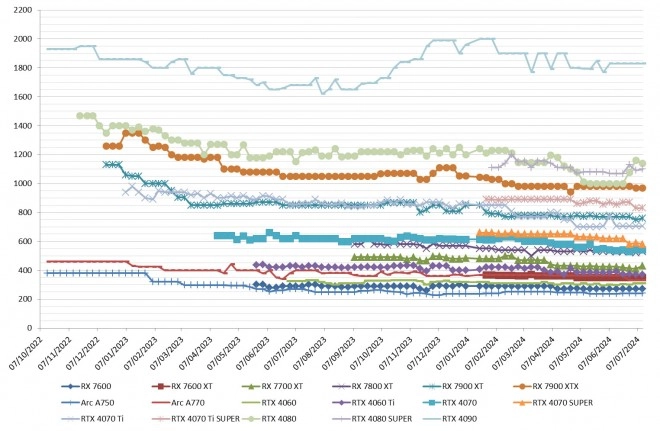 Les prix des cartes graphiques AMD, Intel et NVIDIA semaine 30-2024 : La remontada des tarifs...