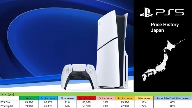 Au Japon, depuis son lancement, la PS5 de SONY a augment� de 83 %...