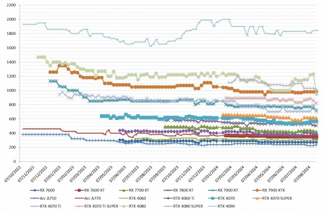Les prix des cartes graphiques AMD, Intel et NVIDIA semaine 34-2024 : Des grosses baisses sur certaines r�f�rences haut de gamme
