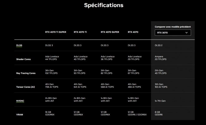 La RTX 4070 pourvue de m�moire GDDR6 est d�sormais officielle
