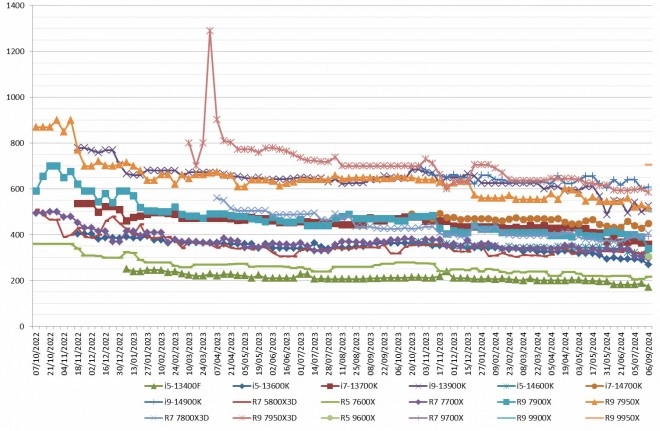 Les prix des processeurs AMD et Intel semaine 36-2024 : Un bon dimanche � toutes et � tous !!!