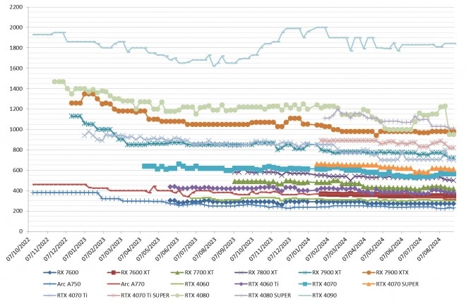 Les prix des cartes graphiques AMD, Intel et NVIDIA semaine 39-2024 : le haut de gamme des rouges � la baisse, la 4090 � la hausse
