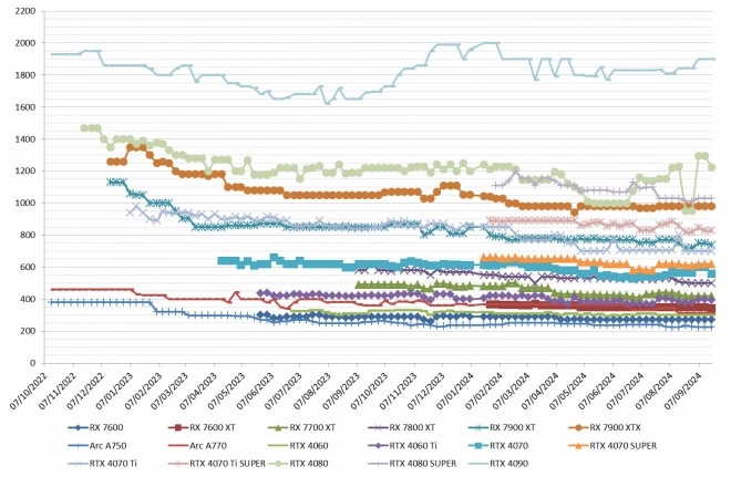 Les prix des cartes graphiques AMD, Intel et NVIDIA semaine 38-2024 : Du mieux sur certains mod�les