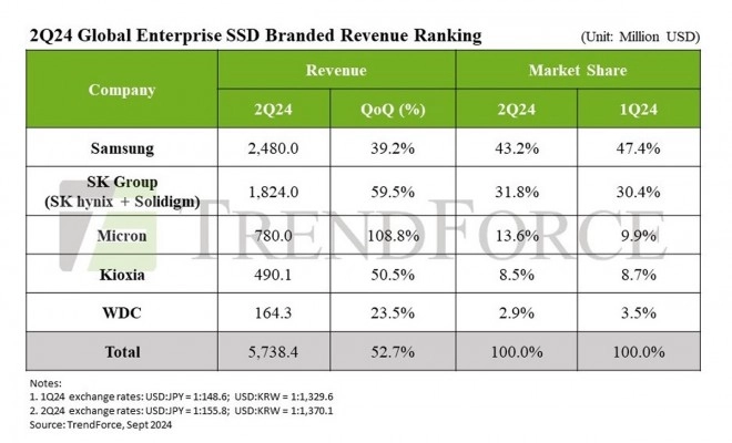 La demande li�e � l'IA fait augmenter les prix contractuels des SSD d'entreprise de 25 %