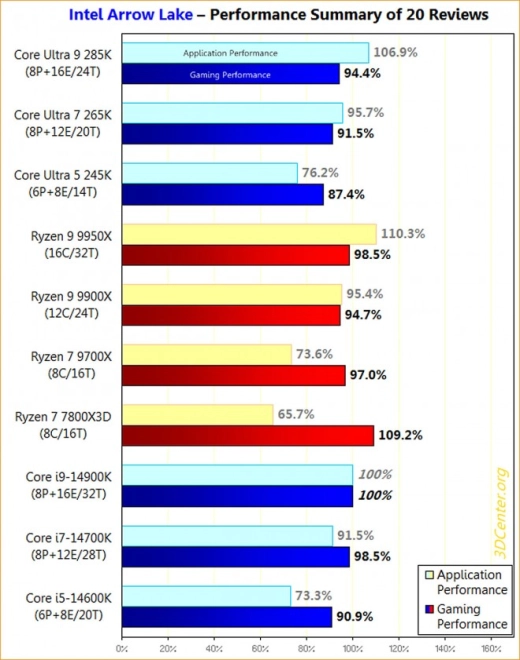 Performances Intel Arrow Lake-S : On pose �a l�, vous en faites ce que vous voulez