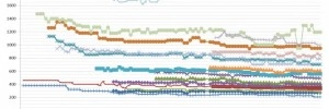Les prix des GPU AMD, Intel et NVIDIA semaine 42 : La 4060 vraiment moins ch�re, la 4090 s'envole
