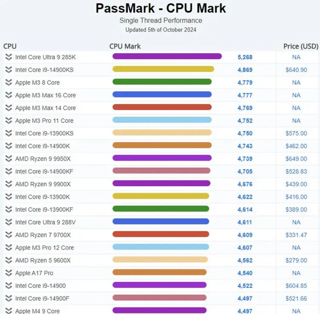 L'Intel Core Ultra 9 285K est le plus rapide des processeurs sous PassMark, mais...