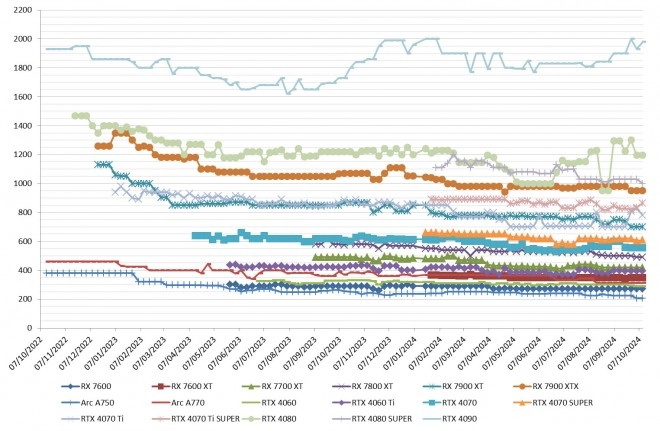 Les prix des cartes graphiques AMD, Intel et NVIDIA : du mouvement uniquement sur les RTX 4000