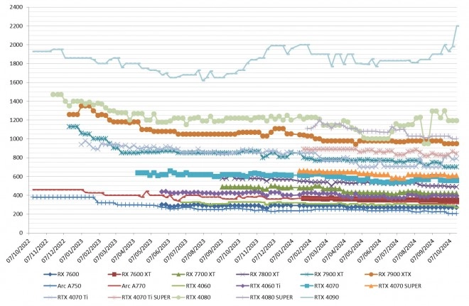 Les prix des GPU AMD, Intel et NVIDIA semaine 42 : La 4060 vraiment moins ch�re, la 4090 s'envole