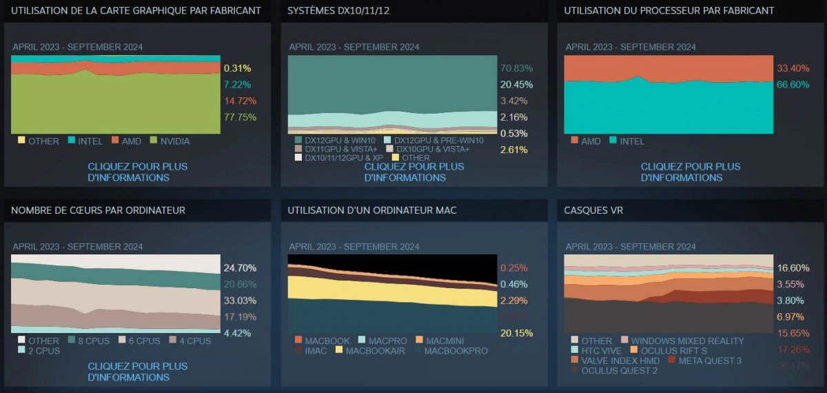Les cartes graphiques NVIDIA x060, reines de Steam
