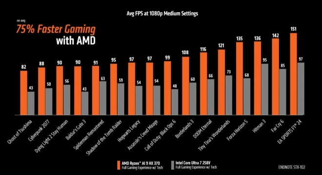 AMD Versus Intel : qui est le gagnant des nouveaux processeurs Ryzen 9 HX 370 et Core Ultra 7 258V ?