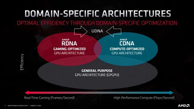 AMD aurait d�cid� de passer � une nouvelle architecture GPU appel�e UDNA apr�s RDNA 4