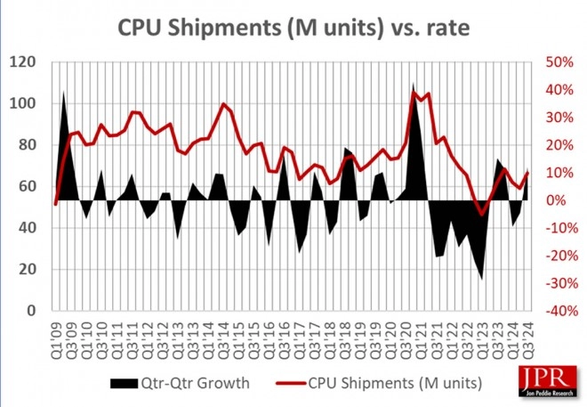 Le march� du processeur repart � la hausse, + 8% sur l'ann�e !!!