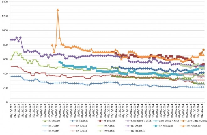 Les prix des processeurs AMD et Intel semaine 45-2024 : Arrow Lake en hausse... et le 9800X3D fait son entr�e.
