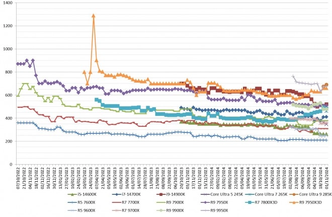 Les prix des processeurs AMD et Intel semaine 44-2024 : Pas grand-chose � dire...