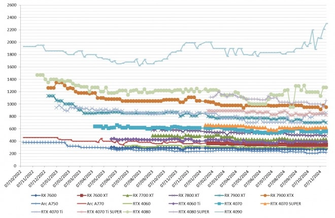 Les prix des cartes graphiques AMD, Intel et NVIDIA semaine 47-2024 : Pas de miracle pour la Black Week