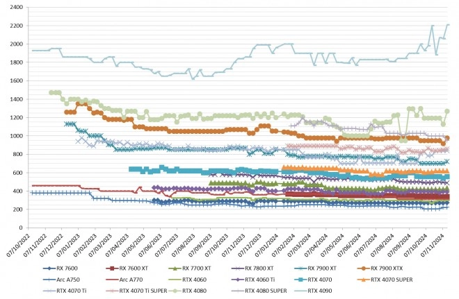 Les prix des cartes graphiques AMD, Intel et NVIDIA semaine 46-2024 :