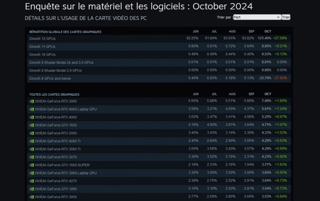 La RTX 3060 demeure la carte graphique la plus populaire selon la base de donn�es de Steam