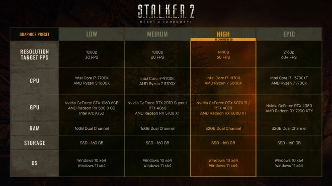 S.T.A.L.K.E.R. 2: Heart of Chornobyl met � jour ses recommandations hardware