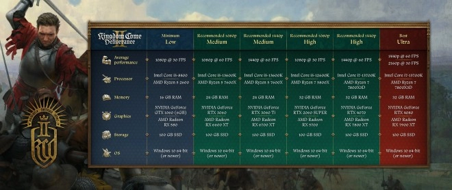 Kingdom Come: Deliverance 2 nous livre ses recommandations mat�rielles compl�tes