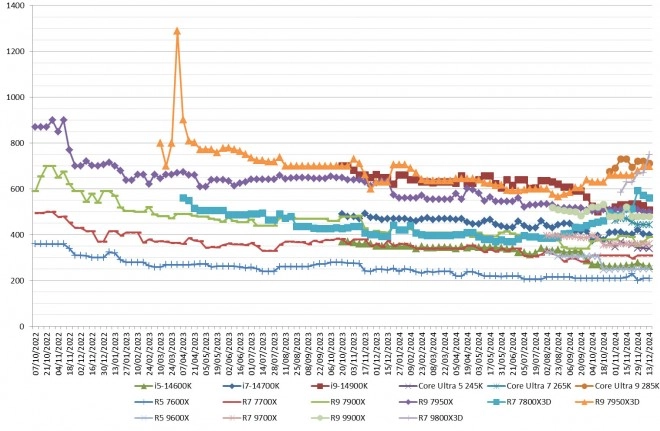 Les prix des processeurs AMD et Intel semaine 50-2024 : Pas mieux pas pire !!!