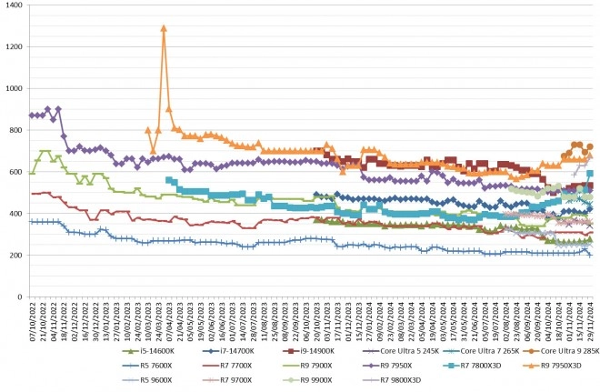 Les prix des CPU AMD et Intel semaine 48-2024 : Quelques belles baisses chez les rouges