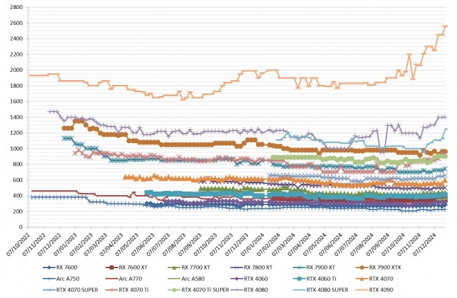 Les prix des cartes graphiques AMD, Intel et NVIDIA semaine 52-2024 : Pas de miracle pour No�l !!!