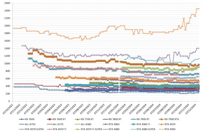 Les prix des cartes graphiques AMD, Intel et NVIDIA : Ce n'est pas la f�te � l'approche des f�tes !!!